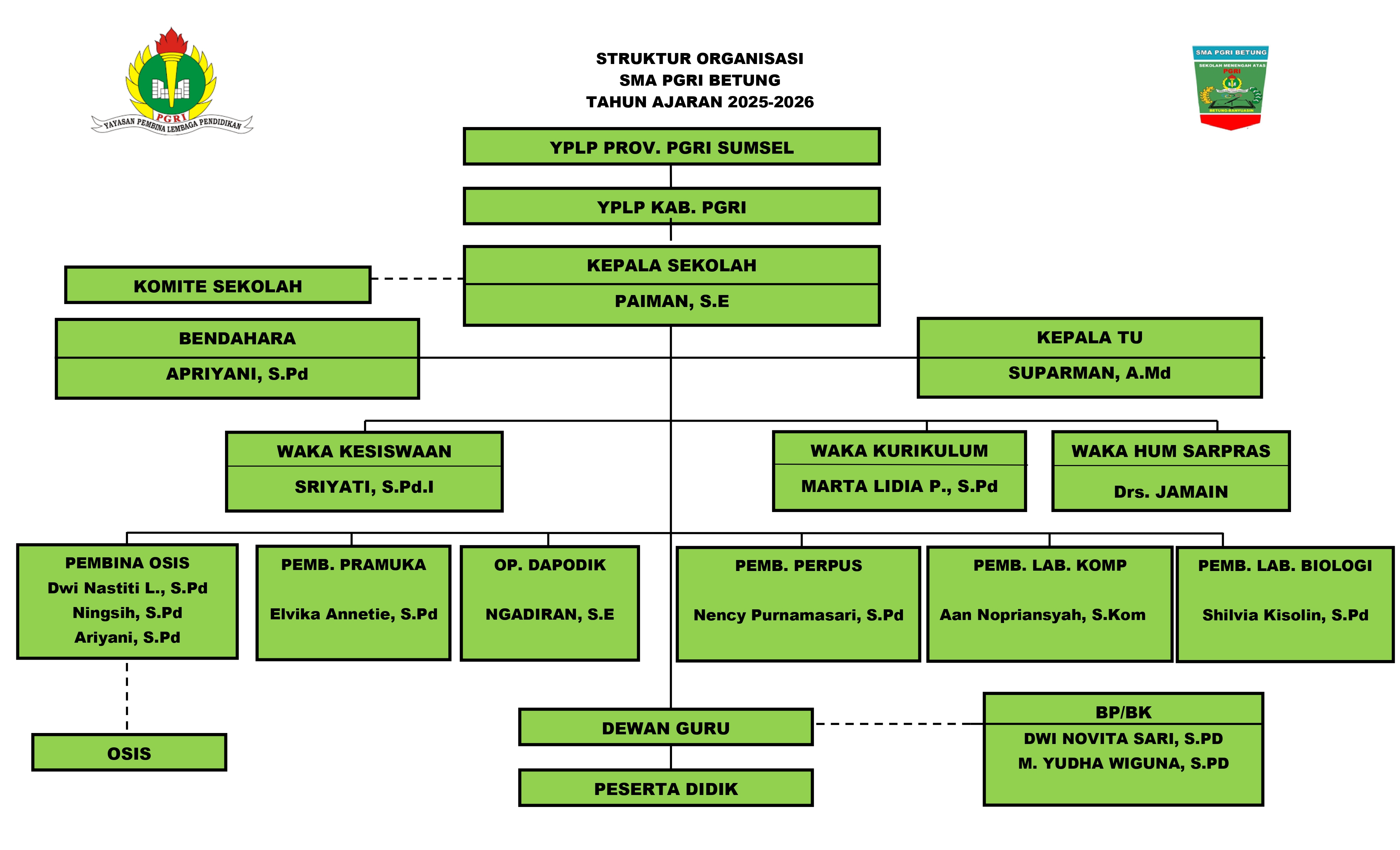 Struktur Organisasi SMAS PGRI Betung